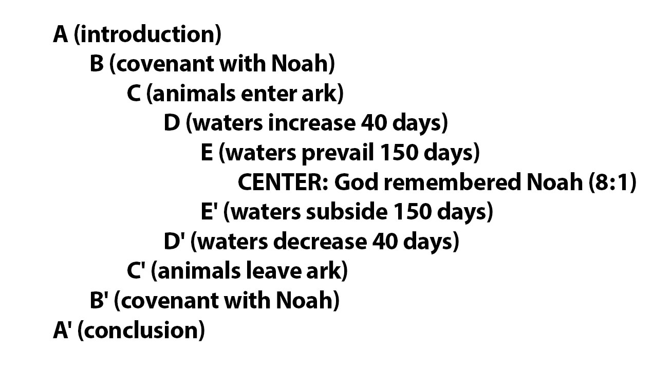 Chiastic structure diagram of the flood narrative in Genesis 6 to 9, with God remembered Noah at the center