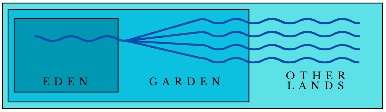 Diagram of the four rivers flowing from Eden: Pishon, Gihon, Tigris, and Euphrates
