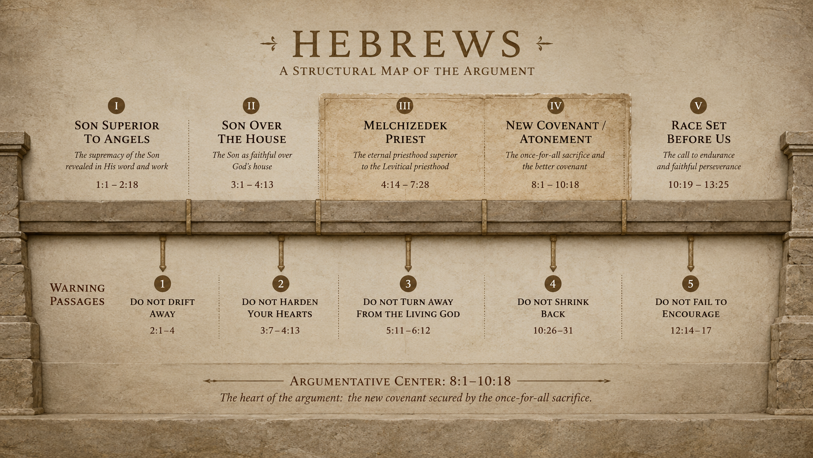 Structural diagram of the book of Hebrews showing five expository movements and five warning passages