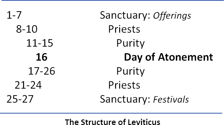 Structural diagram of the book of Leviticus showing the major movements: Sacrifices, Priesthood, Purity, Day of Atonement (center), Holiness Code, and Vows appendix