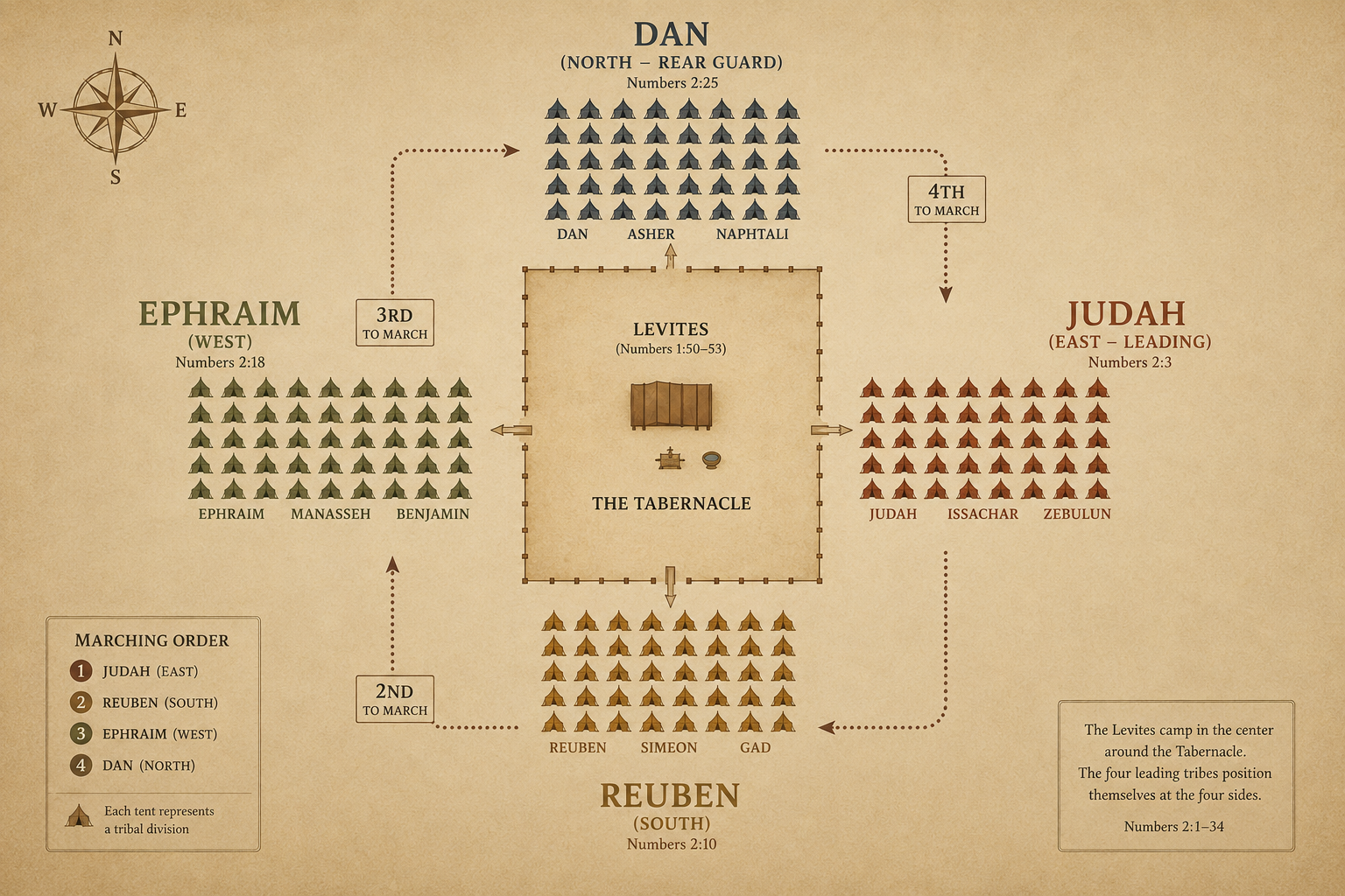 Overhead diagram of the Israelite camp showing the four tribal divisions around the tabernacle with Judah leading