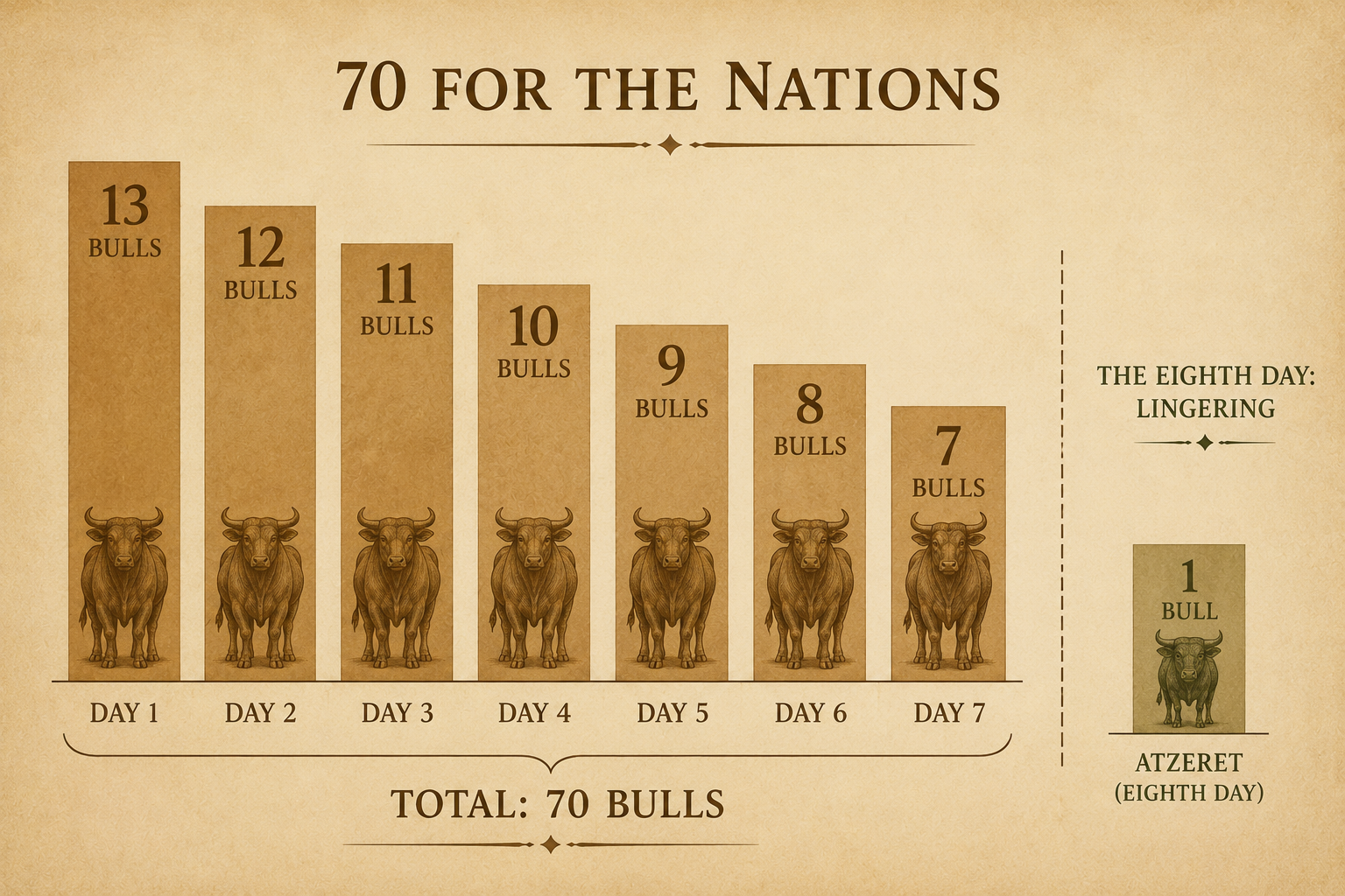 A diagram of the descending bull count of Sukkot in Numbers 29, totaling seventy, with the eighth-day single bull set apart