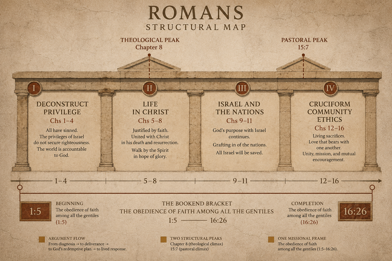 Structural diagram of the book of Romans showing four major movements and the obedience-of-faith bracket